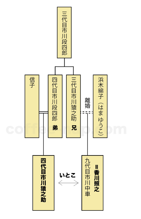 100以上 家系図 いとこ 家系図 いとこの子供 Muryospot